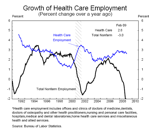 Growth of Healthcare Employment