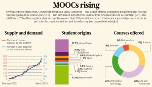 MOOCs on the rise